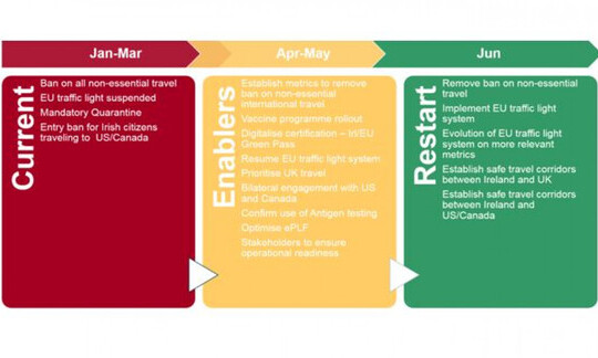 IRISH AVIATION SECTOR CALLS ON GOVERNMENT TO URGENTLY FINALISE AND FACILITATE THE IMPLEMENTATION OF ‘IRELAND’S AVIATION RESTART PLAN'